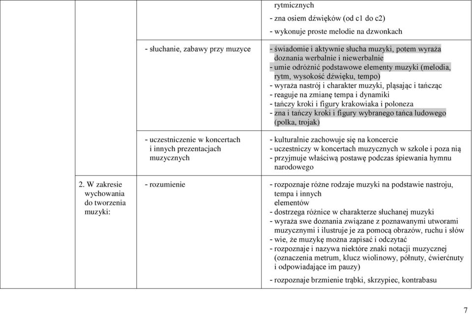 kroki i figury krakowiaka i poloneza - zna i tańczy kroki i figury wybranego tańca ludowego (polka, trojak) - uczestniczenie w koncertach i innych prezentacjach muzycznych - kulturalnie zachowuje się