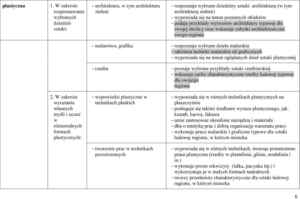 temat poznanych obiektów - podaje przykłady wytworów architektury typowej dla swojej okolicy oraz wskazuje zabytki architektoniczne swego regionu - malarstwo, grafika - rozpoznaje wybrane dzieła