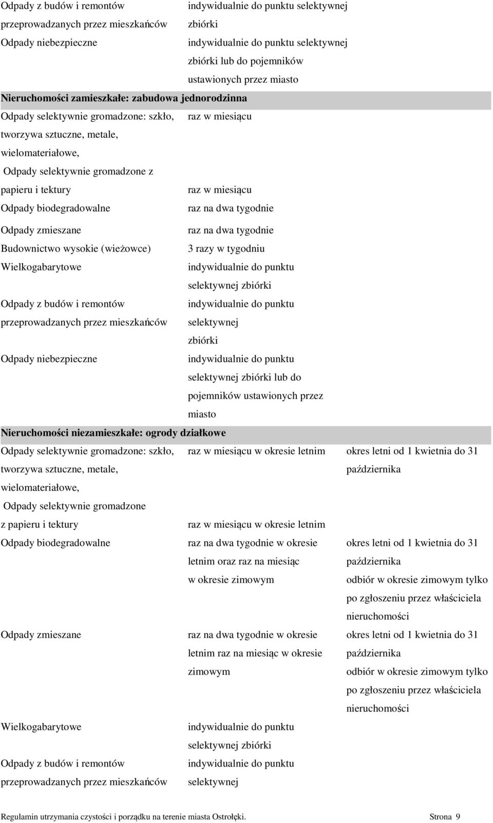 biodegradowalne raz na dwa tygodnie Odpady zmieszane raz na dwa tygodnie Budownictwo wysokie (wieżowce) 3 razy w tygodniu Wielkogabarytowe selektywnej zbiórki Odpady z budów i remontów