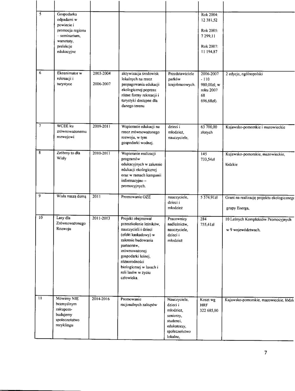 2 edycie, r6zne formy rekrcacji i turystyki dostgpne dla oanego rerenu mazowicckie Zrobmy to dla Wisly program6w dukacinych w zakresie edukacji ekologicznej oraz w ramach kampanii infoniacyjno -