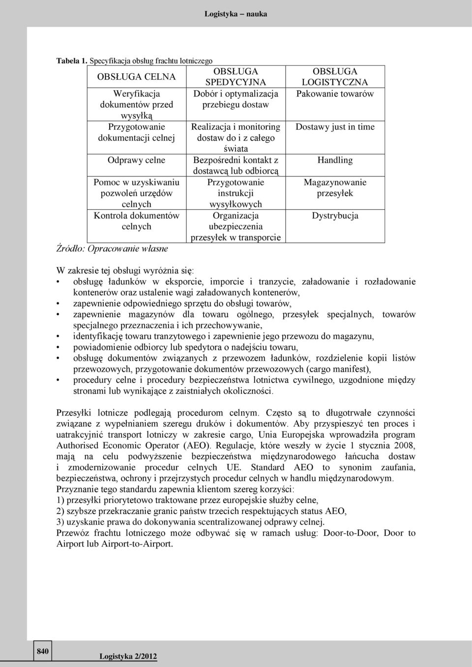 dokumentów celnych Źródło: Opracowanie własne OBSŁUGA SPEDYCYJNA Dobór i optymalizacja przebiegu dostaw Realizacja i monitoring dostaw do i z całego świata Bezpośredni kontakt z dostawcą lub odbiorcą