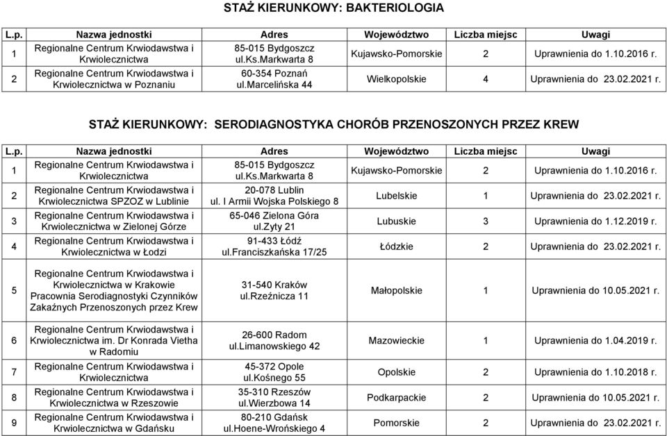 0.0 r. w Krakowie Pracownia Serodiagnostyki Czynników Zakaźnych Przenoszonych przez Krew -0 Kraków ul.rzeźnicza Małopolskie Uprawnienia do 0.0.0 r. im. Dr Konrada Vietha -00 Radom ul.