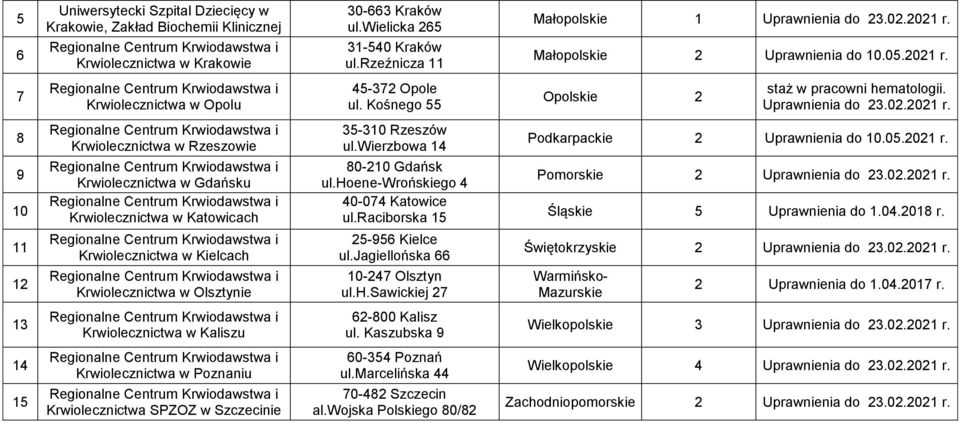 wierzbowa 0-0 Gdańsk ul.raciborska 0- Olsztyn Podkarpackie Uprawnienia do 0.0.0 r. Pomorskie Uprawnienia do.0.0 r. Śląskie Uprawnienia do.0.0 r. Świętokrzyskie Uprawnienia do.0.0 r. Uprawnienia do.0.0 r. w Kaliszu Wielkopolskie Uprawnienia do.