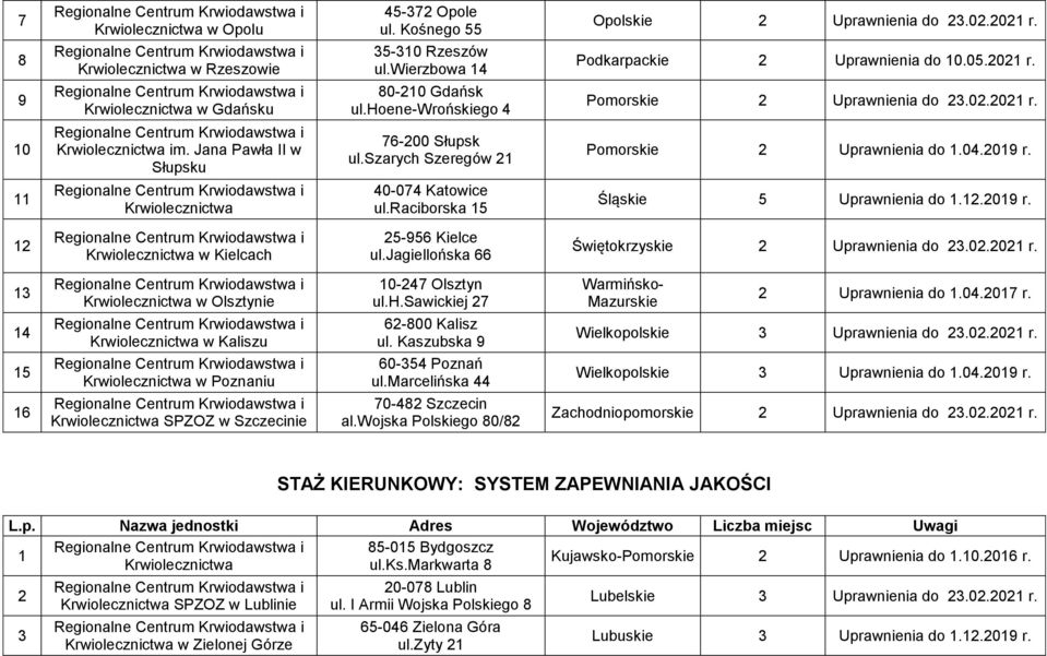 0.0 r. w Kaliszu Wielkopolskie Uprawnienia do.0.0 r. w Poznaniu Wielkopolskie Uprawnienia do.0.0 r. SPZOZ w Szczecinie 0- Szczecin al.wojska Polskiego 0/ Zachodniopomorskie Uprawnienia do.0.0 r. STAŻ KIERUNKOWY: SYSTEM ZAPEWNIANIA JAKOŚCI SPZOZ w Lublinie w Zielonej Górze -0 Bydgoszcz ul.