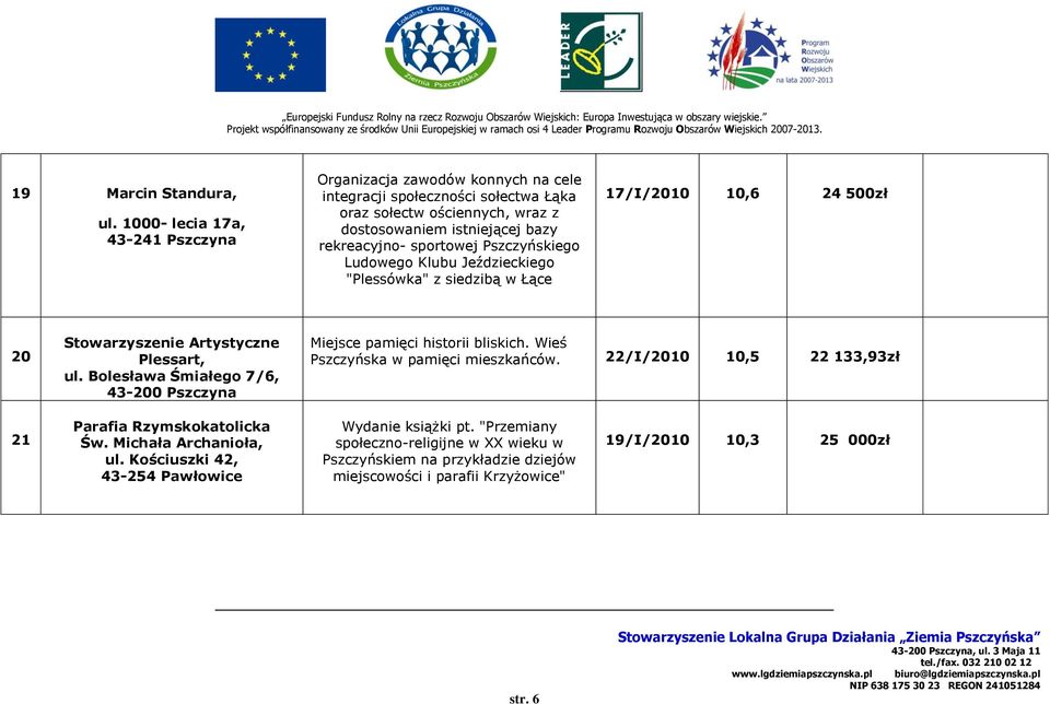 sportowej Pszczyńskiego Ludowego Klubu Jeździeckiego "Plessówka" z siedzibą w Łące 17/I/2010 10,6 24 500zł 20 Stowarzyszenie Artystyczne Plessart, ul.