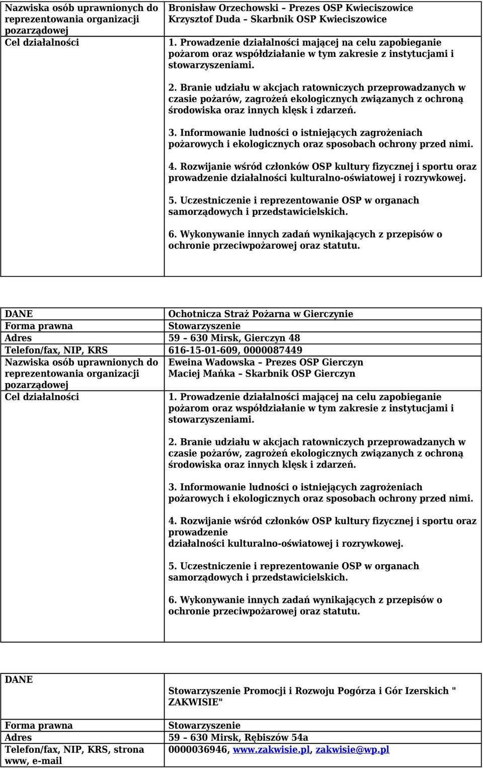 Prezes OSP Gierczyn Maciej Mańka Skarbnik OSP Gierczyn prowadzenie działalności kulturalno-oświatowej i rozrywkowej.