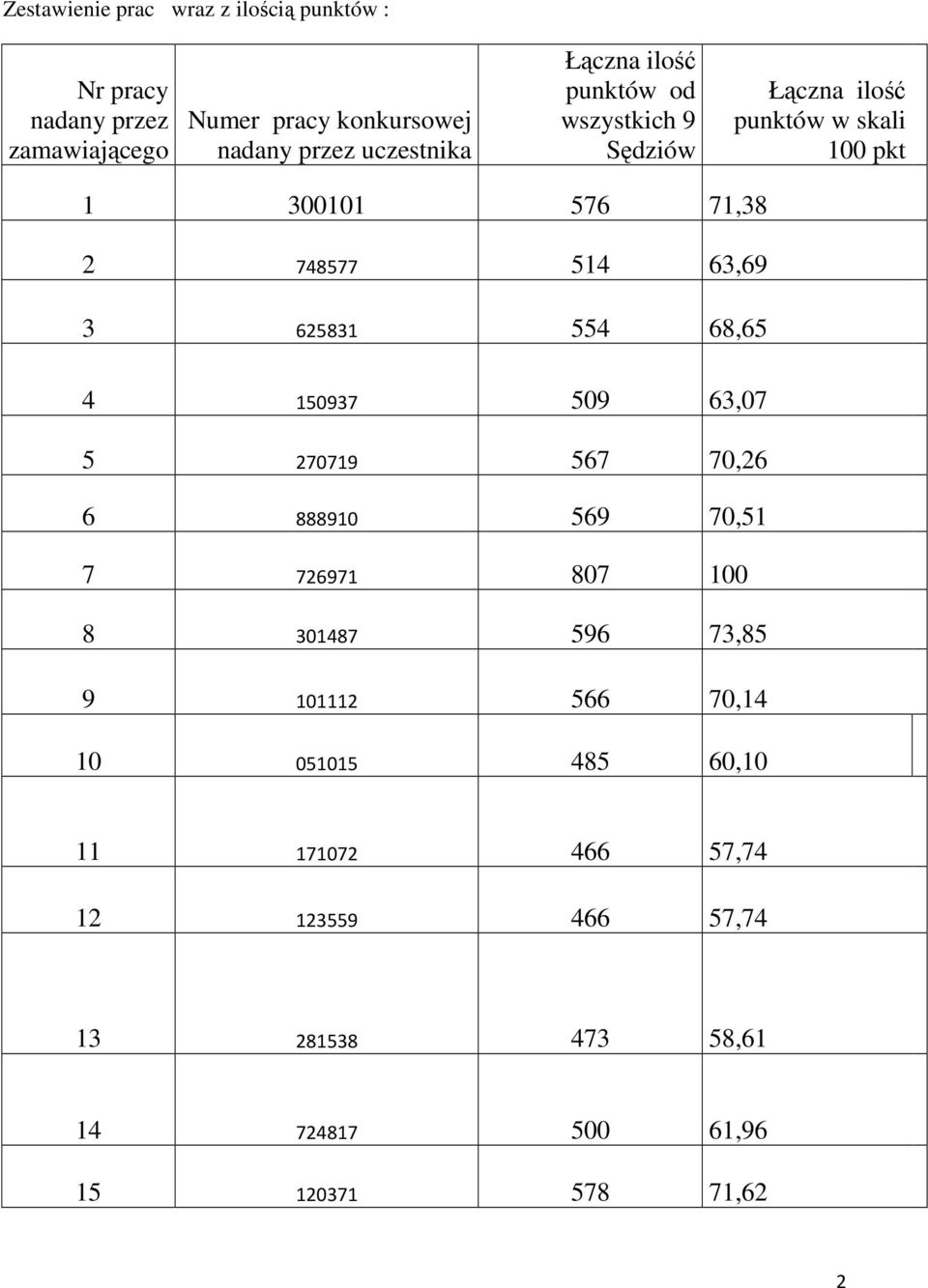 63,69 3 625831 554 68,65 4 150937 509 63,07 5 270719 567 70,26 6 888910 569 70,51 7 726971 807 100 8 301487 596 73,85 9