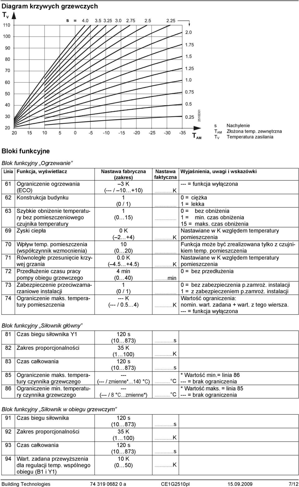 ogrzewania 3 K --- = funkcja wyłączona (ECO) (--- / 0 +0) 62 Konstrukcja budynku 0 = ciężka (0 / )... = lekka 63 Szybkie obniżenie temperatury 0 = bez obniżenia bez pomieszczeniowego (0 5)... = min.