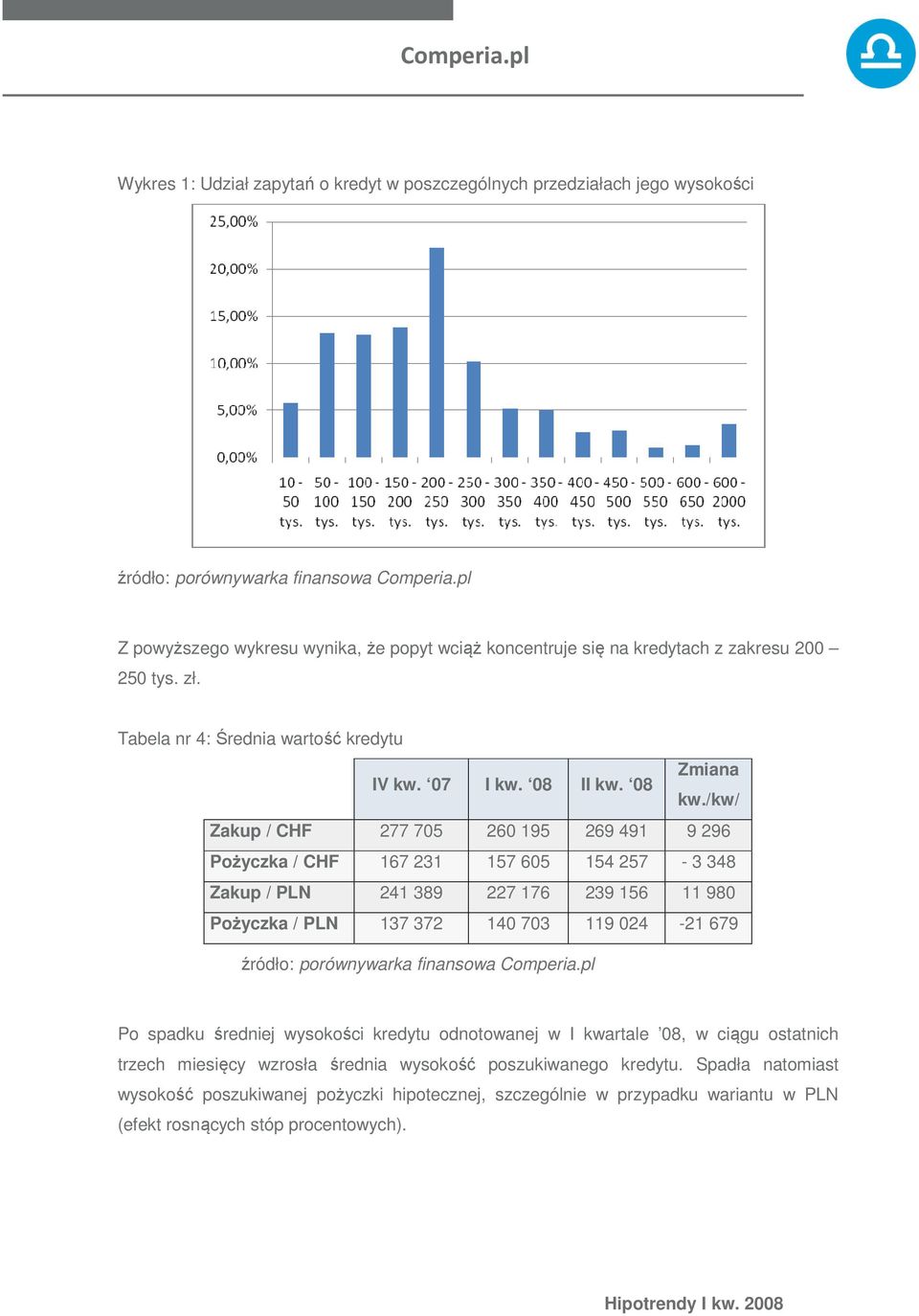 /kw/ Zakup / CHF 277 705 260 195 269 491 9 296 Pożyczka / CHF 167 231 157 605 154 257-3 348 Zakup / PLN 241 389 227 176 239 156 11 980 Pożyczka / PLN 137 372 140 703 119 024-21