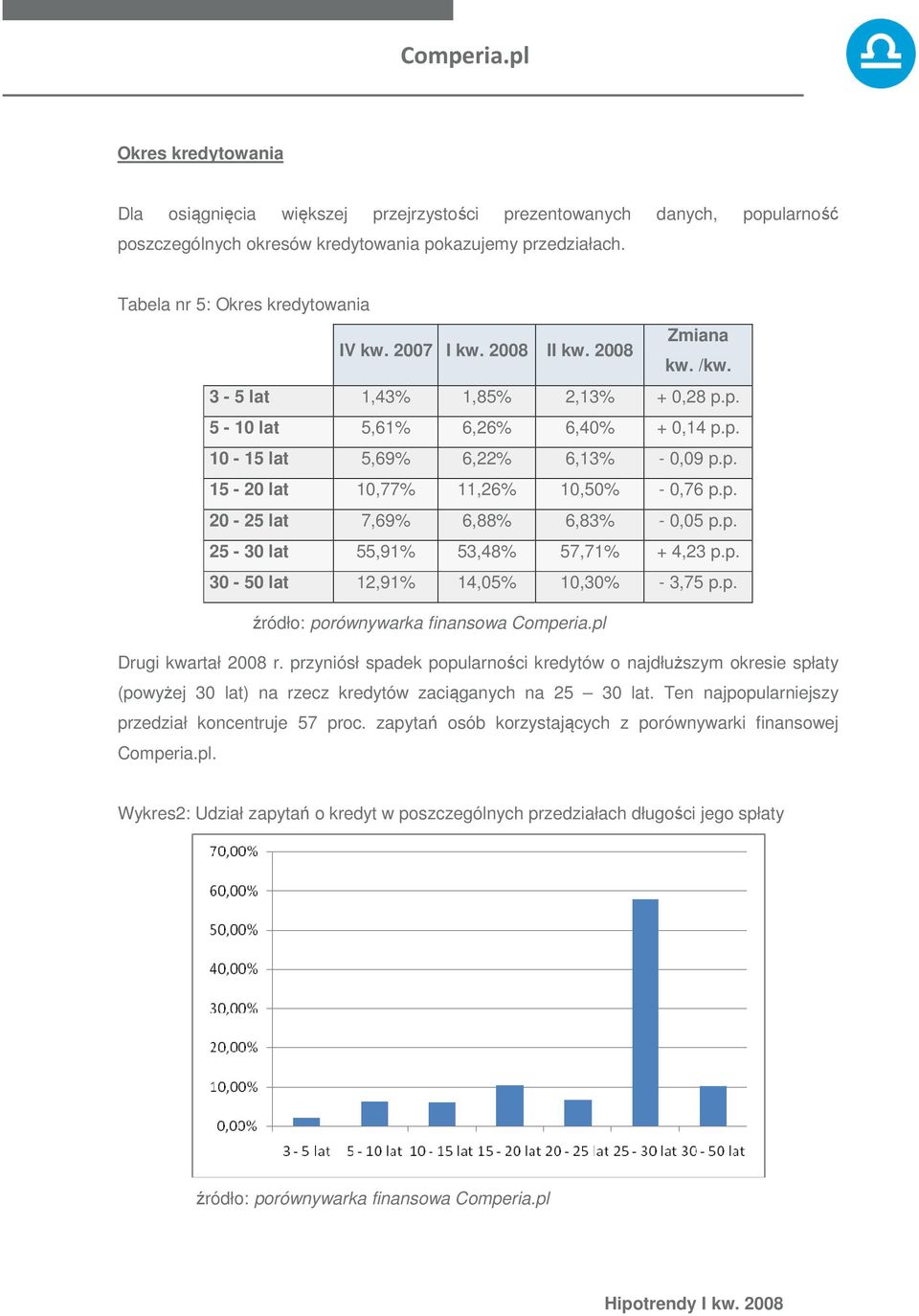 p. 20-25 lat 7,69% 6,88% 6,83% - 0,05 p.p. 25-30 lat 55,91% 53,48% 57,71% + 4,23 p.p. 30-50 lat 12,91% 14,05% 10,30% - 3,75 p.p. Drugi kwartał 2008 r.