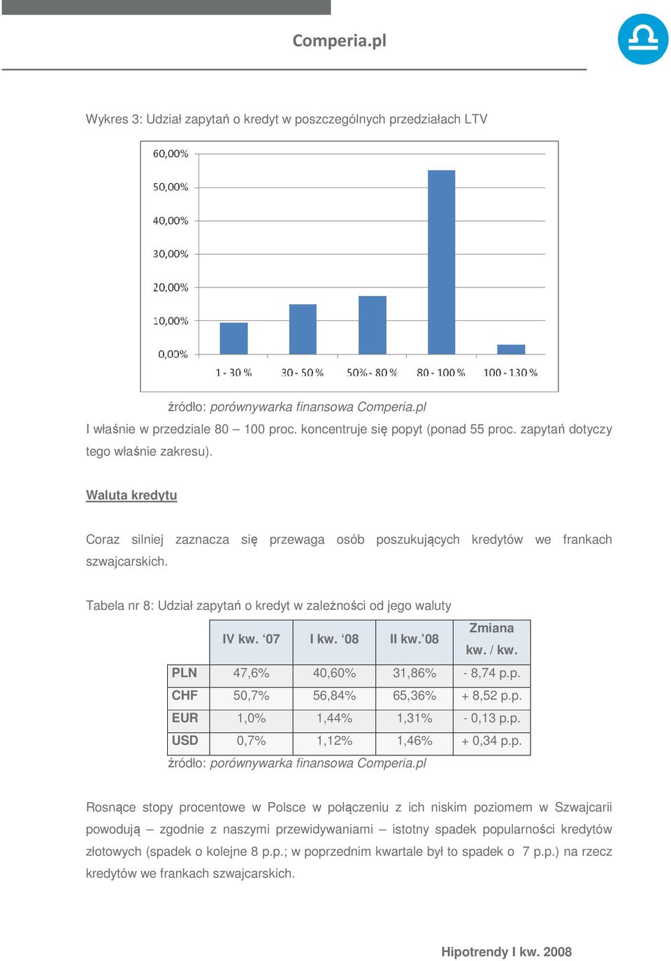 08 Zmiana kw. / kw. PLN 47,6% 40,60% 31,86% - 8,74 p.