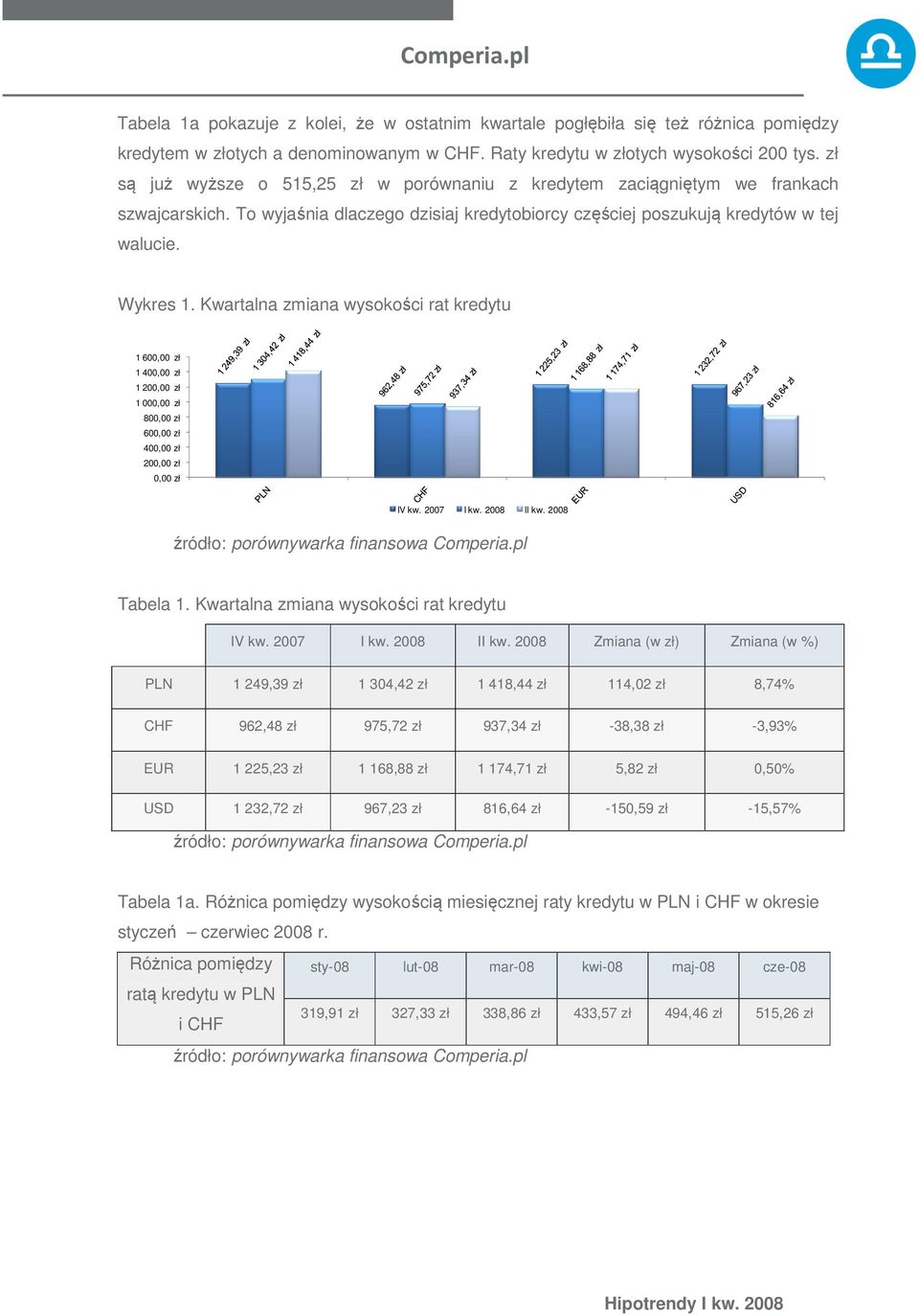 Kwartalna zmiana wysokości rat kredytu 1 600,00 zł 1 400,00 zł 1 200,00 zł 1 000,00 zł 800,00 zł 600,00 zł 400,00 zł 200,00 zł 0,00 zł IV kw. 2007 I kw. 2008 II kw. 2008 Tabela 1.