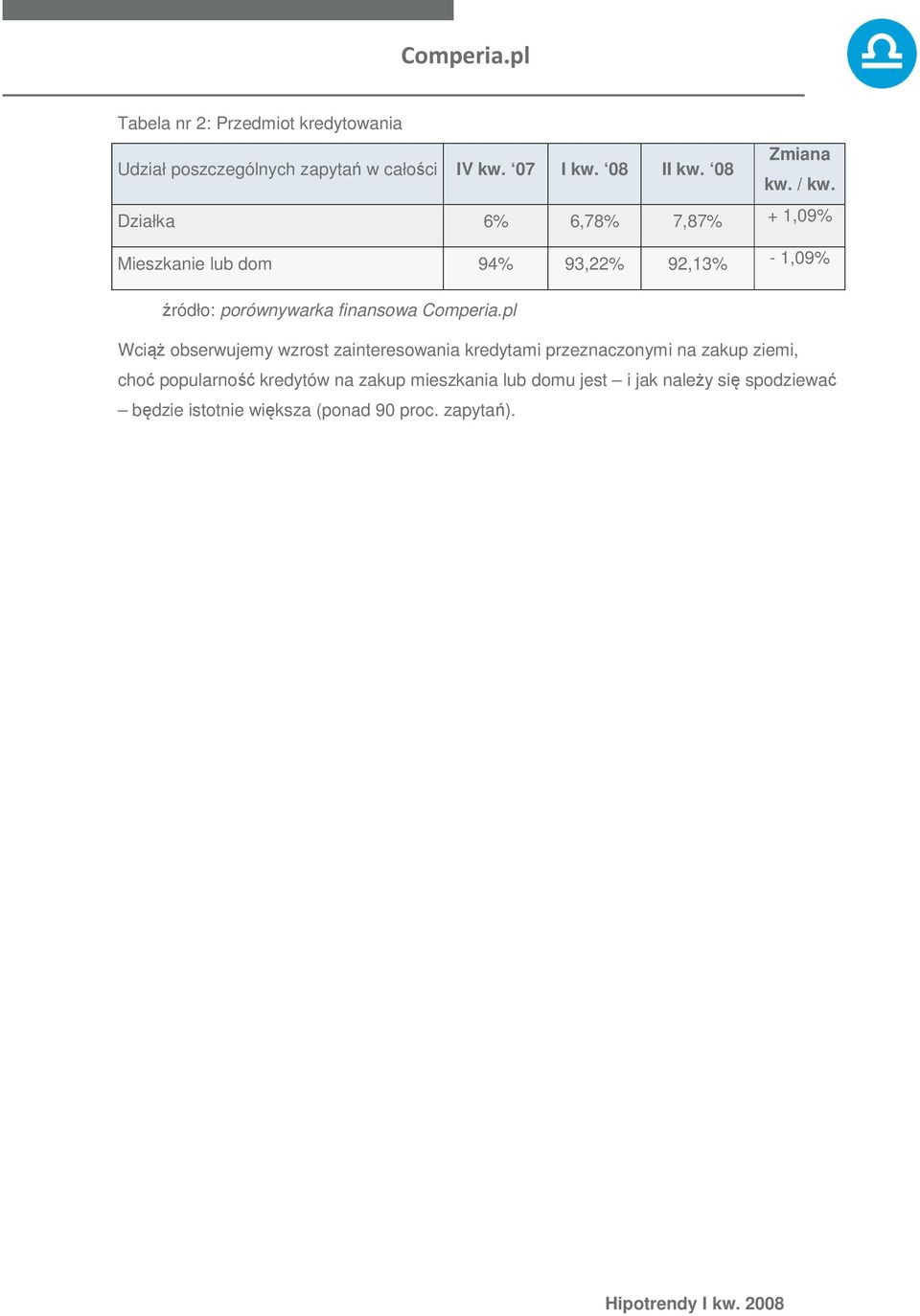 Działka 6% 6,78% 7,87% + 1,09% Mieszkanie lub dom 94% 93,22% 92,13% - 1,09% Wciąż obserwujemy wzrost