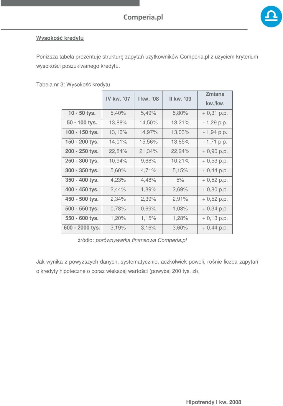 22,84% 21,34% 22,24% + 0,90 p.p. 250-300 tys. 10,94% 9,68% 10,21% + 0,53 p.p. 300-350 tys. 5,60% 4,71% 5,15% + 0,44 p.p. 350-400 tys. 4,23% 4,48% 5% + 0,52 p.p. 400-450 tys.