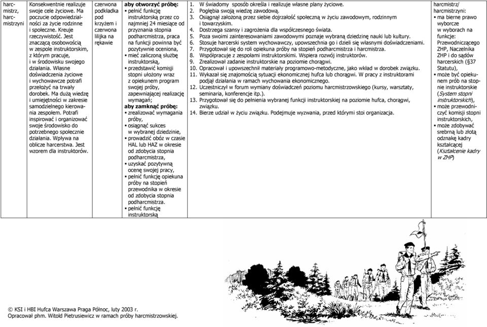 Ma dużą wiedzę i umiejętności w zakresie samodzielnego kierowania zespołem. Potrafi inspirować i organizować swoje środowisko do potrzebnego społecznie działania. Wpływa na oblicze harcerstwa.