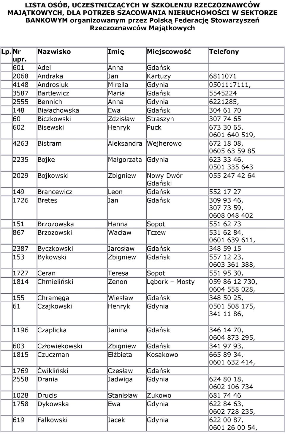 601 Adel Anna Gdańsk 2068 Andraka Jan Kartuzy 6811071 4148 Androsiuk Mirella Gdynia 0501117111, 3587 Bartlewicz Maria Gdańsk 5545224 2555 Bennich Anna Gdynia 6221285, 148 Białachowska Ewa Gdańsk 304