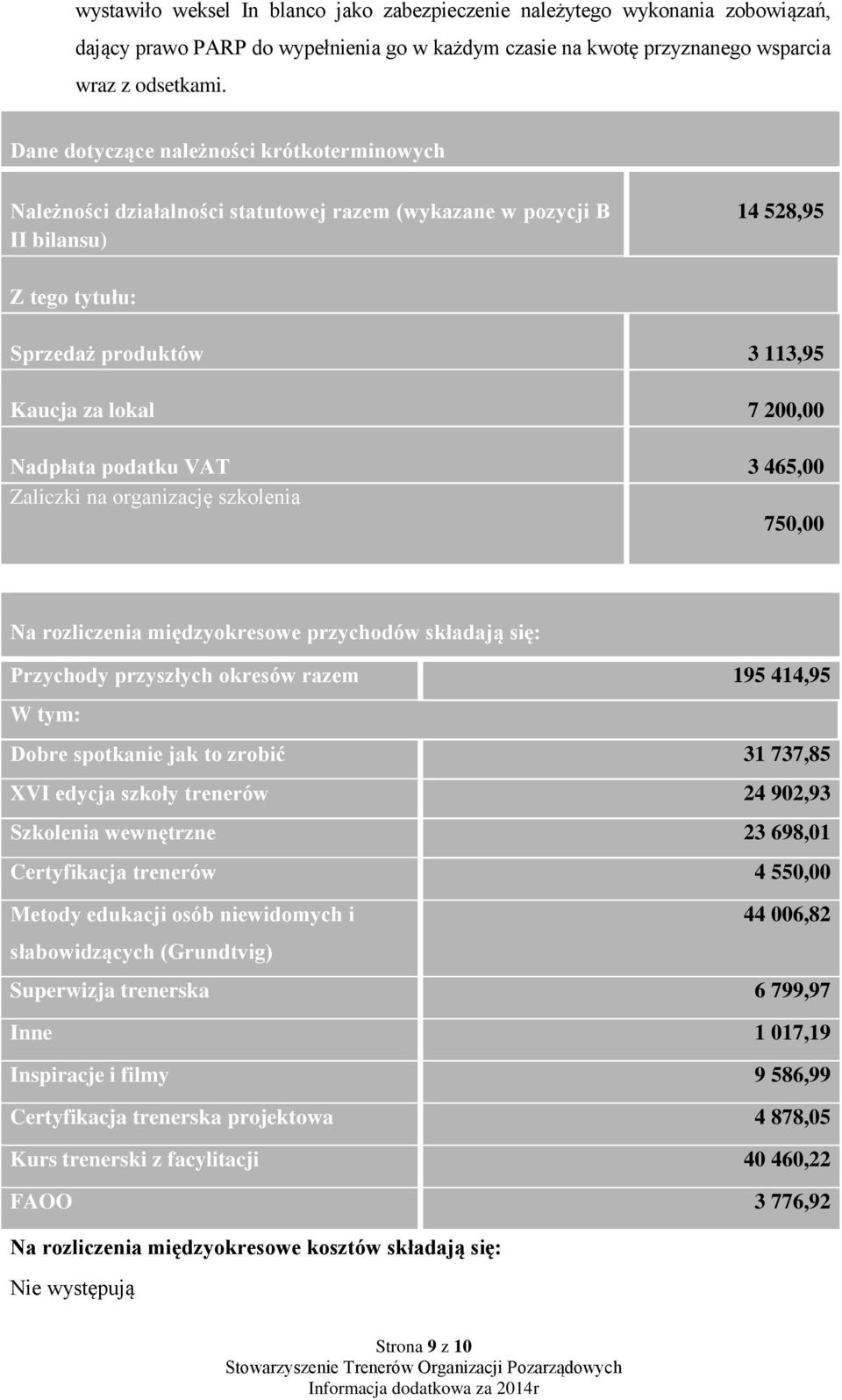 Nadpłata podatku VAT 3 465,00 Zaliczki na organizację szkolenia 750,00 Na rozliczenia międzyokresowe przychodów składają się: Przychody przyszłych okresów razem 195 414,95 W tym: Dobre spotkanie jak