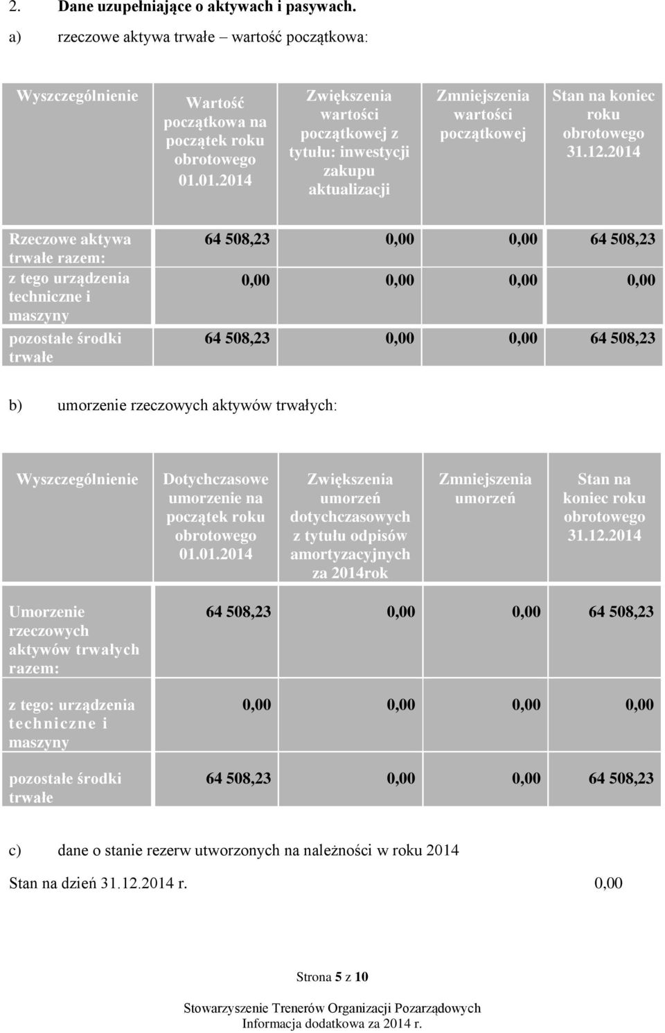 2014 Rzeczowe aktywa trwałe razem: z tego urządzenia techniczne i maszyny pozostałe środki trwałe 64 508,23 0,00 0,00 64 508,23 64 508,23 0,00 0,00 64 508,23 b) umorzenie rzeczowych aktywów trwałych: