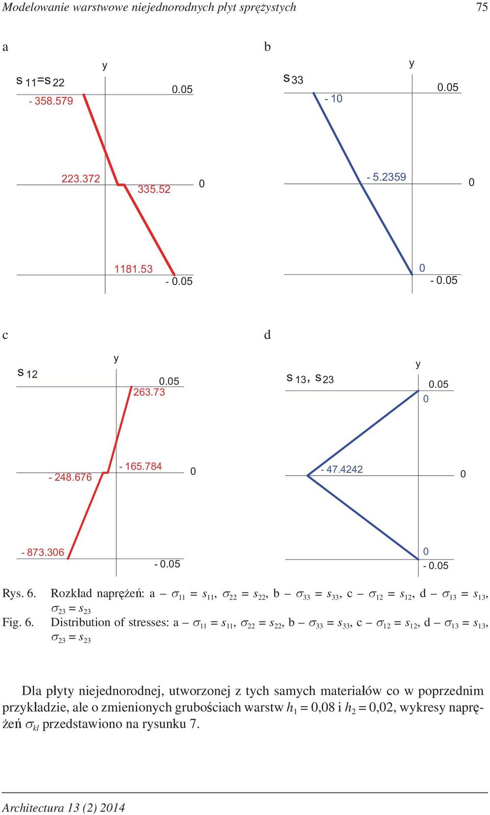 Rozkad napre: a = s = s b = s = s d = s = s Fig. 6.