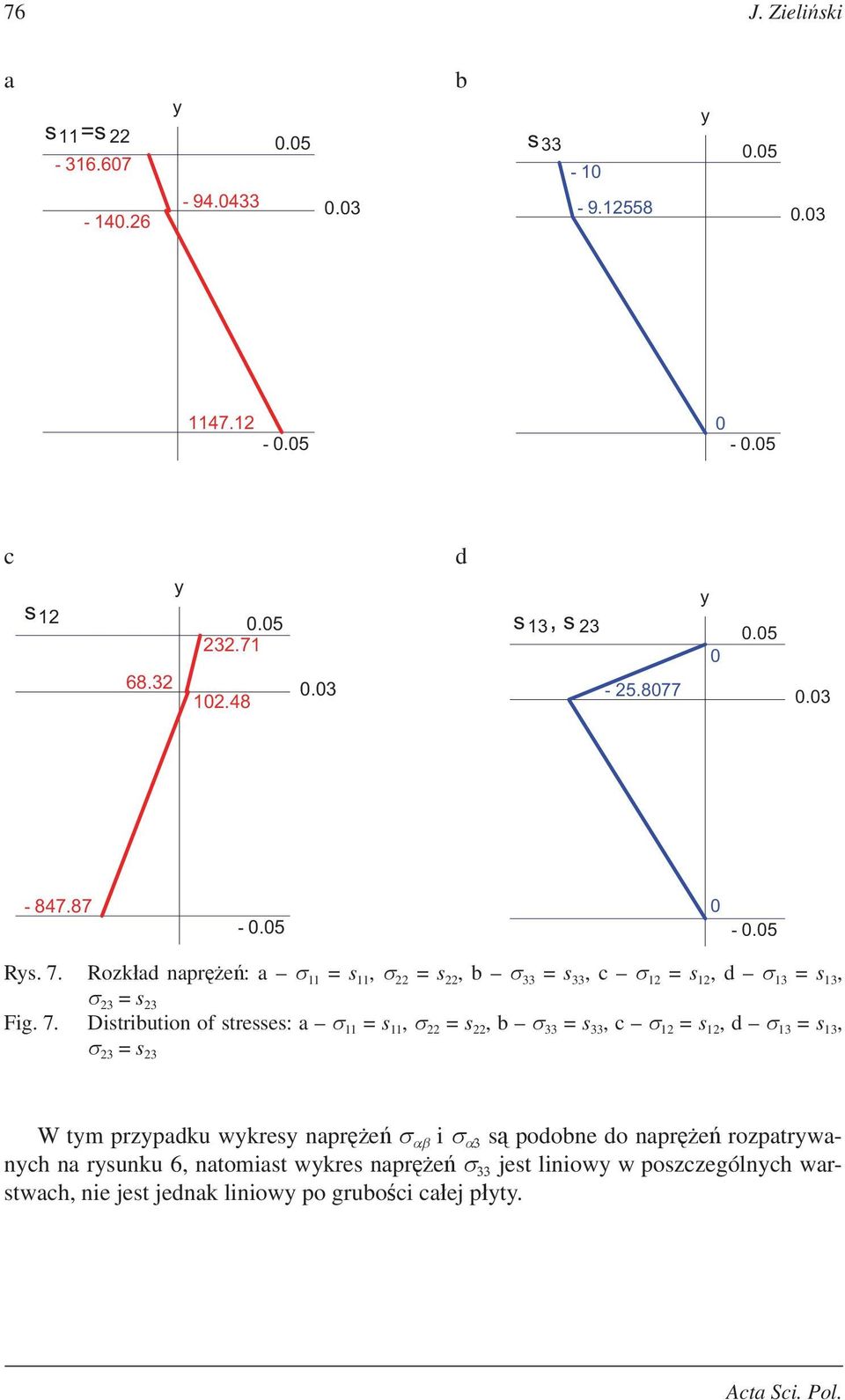 Rozkad napre: a = s = s b = s = s d = s = s Fig. 7.