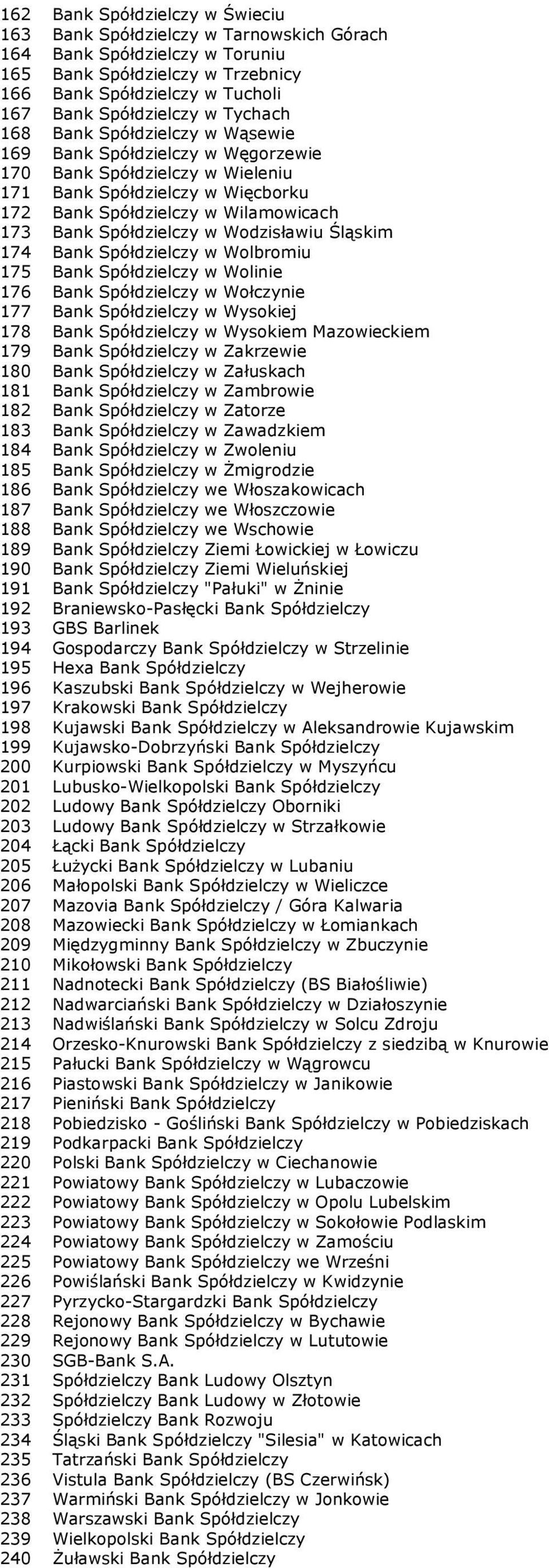 Spółdzielczy w Wodzisławiu Śląskim 174 Bank Spółdzielczy w Wolbromiu 175 Bank Spółdzielczy w Wolinie 176 Bank Spółdzielczy w Wołczynie 177 Bank Spółdzielczy w Wysokiej 178 Bank Spółdzielczy w