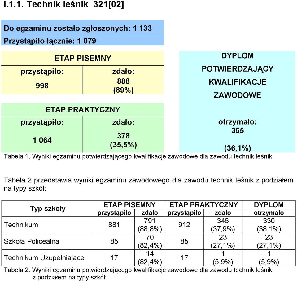 Wyniki egzaminu potwierdzającego kwalifikacje zawodowe dla zawodu technik leśnik Tabela 2 przedstawia wyniki egzaminu zawodowego dla zawodu technik leśnik z podziałem na typy szkół: Typ szkoły ETAP