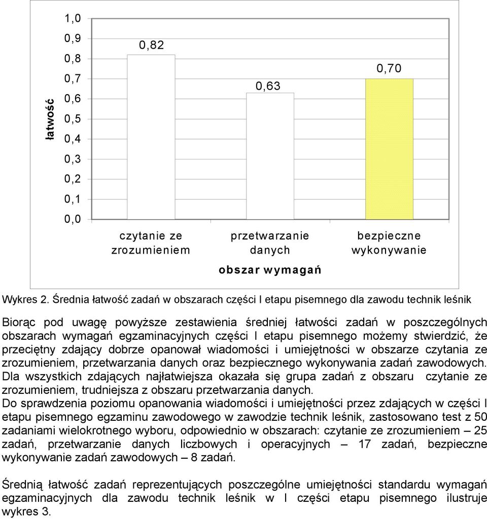 części I etapu pisemnego możemy stwierdzić, że przeciętny zdający dobrze opanował wiadomości i umiejętności w obszarze czytania ze zrozumieniem, przetwarzania danych oraz bezpiecznego wykonywania