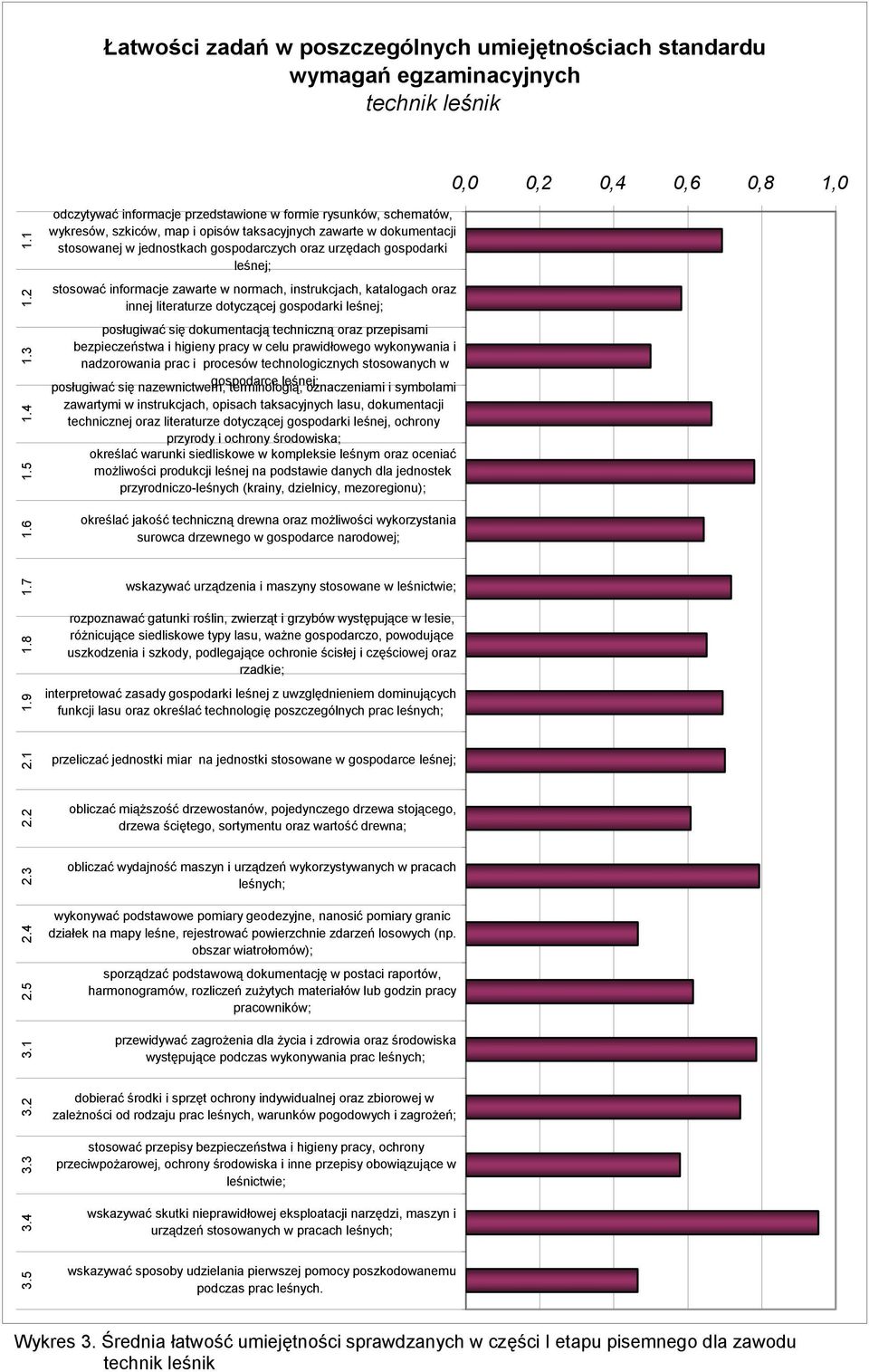 odczytywać informacje przedstawione w formie rysunków, schematów, wykresów, szkiców, map i opisów taksacyjnych zawarte w dokumentacji stosowanej w jednostkach gospodarczych oraz urzędach gospodarki