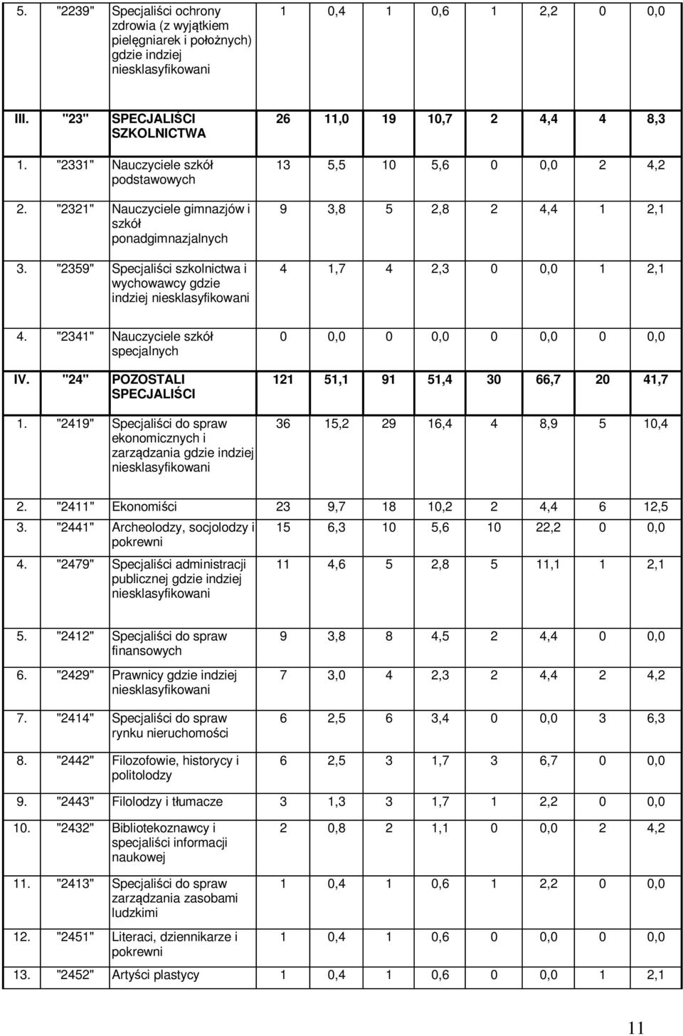 "2359" Specjaliści szkolnictwa i wychowawcy gdzie indziej niesklasyfikowani 26 11,0 19 10,7 2 4,4 4 8,3 13 5,5 10 5,6 0 0,0 2 4,2 9 3,8 5 2,8 2 4,4 1 2,1 4 1,7 4 2,3 0 0,0 1 2,1 4.