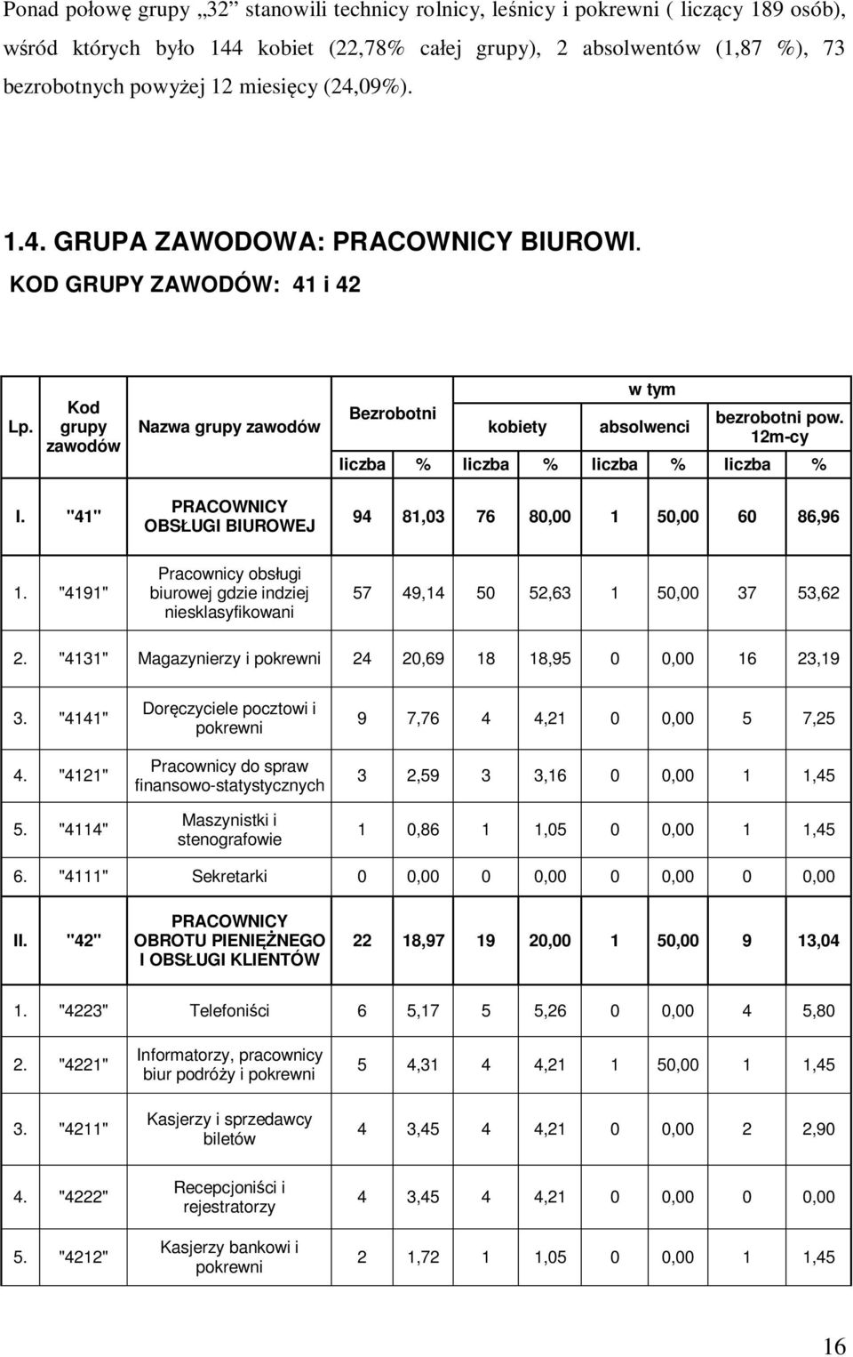 12m-cy liczba % liczba % liczba % liczba % I. "41" PRACOWNICY OBSŁUGI BIUROWEJ 94 81,03 76 80,00 1 50,00 60 86,96 1.