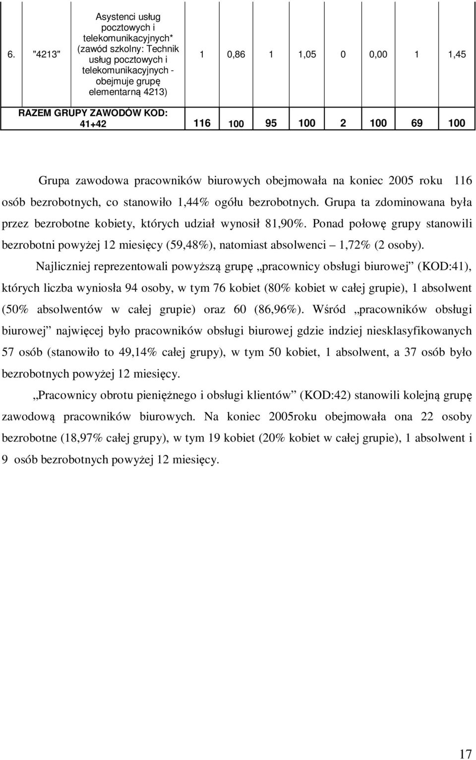 Grupa ta zdominowana była przez bezrobotne kobiety, których udział wynosił 81,90%. Ponad połowę grupy stanowili bezrobotni powyżej 12 miesięcy (59,48%), natomiast absolwenci 1,72% (2 osoby).