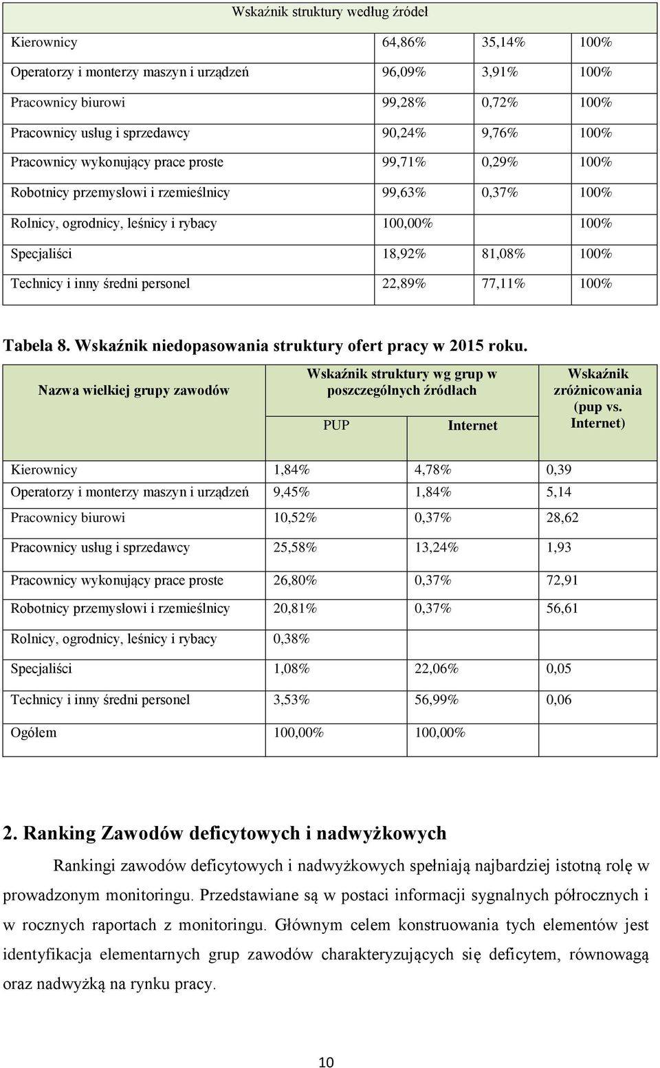 Technicy i inny średni personel 22,89% 77,11% 100% Tabela 8. Wskaźnik niedopasowania struktury ofert pracy w 2015 roku.