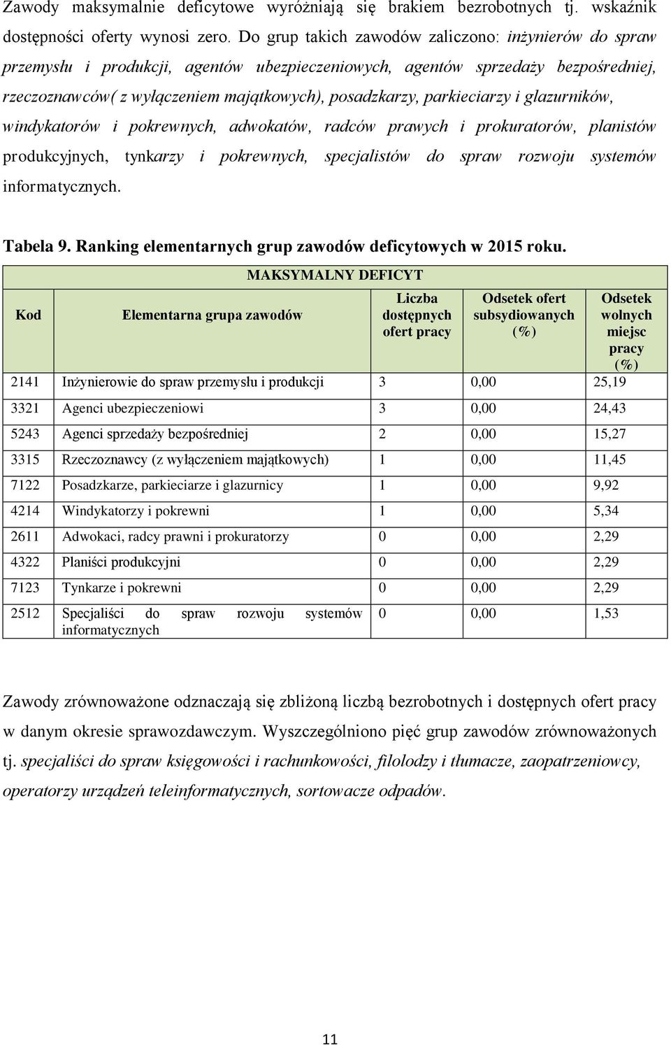 parkieciarzy i glazurników, windykatorów i pokrewnych, adwokatów, radców prawych i prokuratorów, planistów produkcyjnych, tynkarzy i pokrewnych, specjalistów do spraw rozwoju systemów informatycznych.