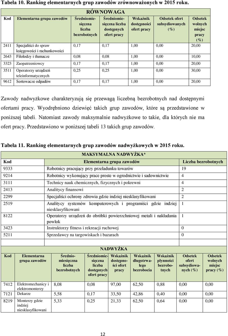 wolnych miejsc pracy (%) 2411 Specjaliści do spraw 0,17 0,17 1,00 0,00 20,00 księgowości i rachunkowości 2643 Filolodzy i tłumacze 0,08 0,08 1,00 0,00 10,00 3323 Zaopatrzeniowcy 0,17 0,17 1,00 0,00