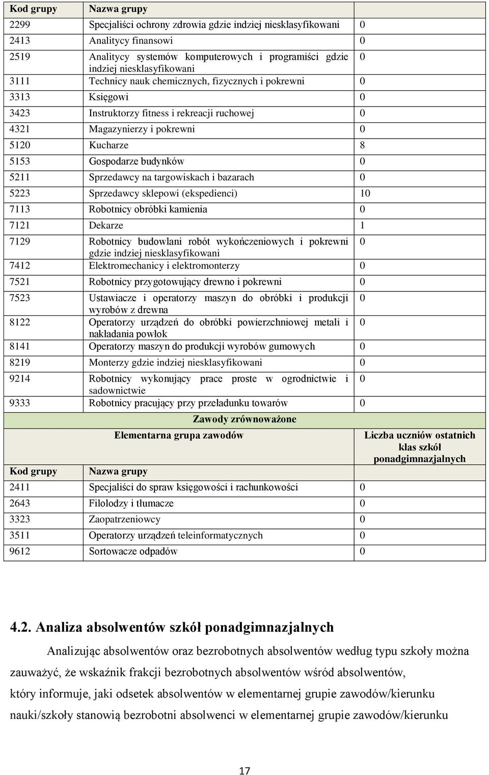 Sprzedawcy na targowiskach i bazarach 0 5223 Sprzedawcy sklepowi (ekspedienci) 10 7113 Robotnicy obróbki kamienia 0 7121 Dekarze 1 7129 Robotnicy budowlani robót wykończeniowych i 0 gdzie indziej