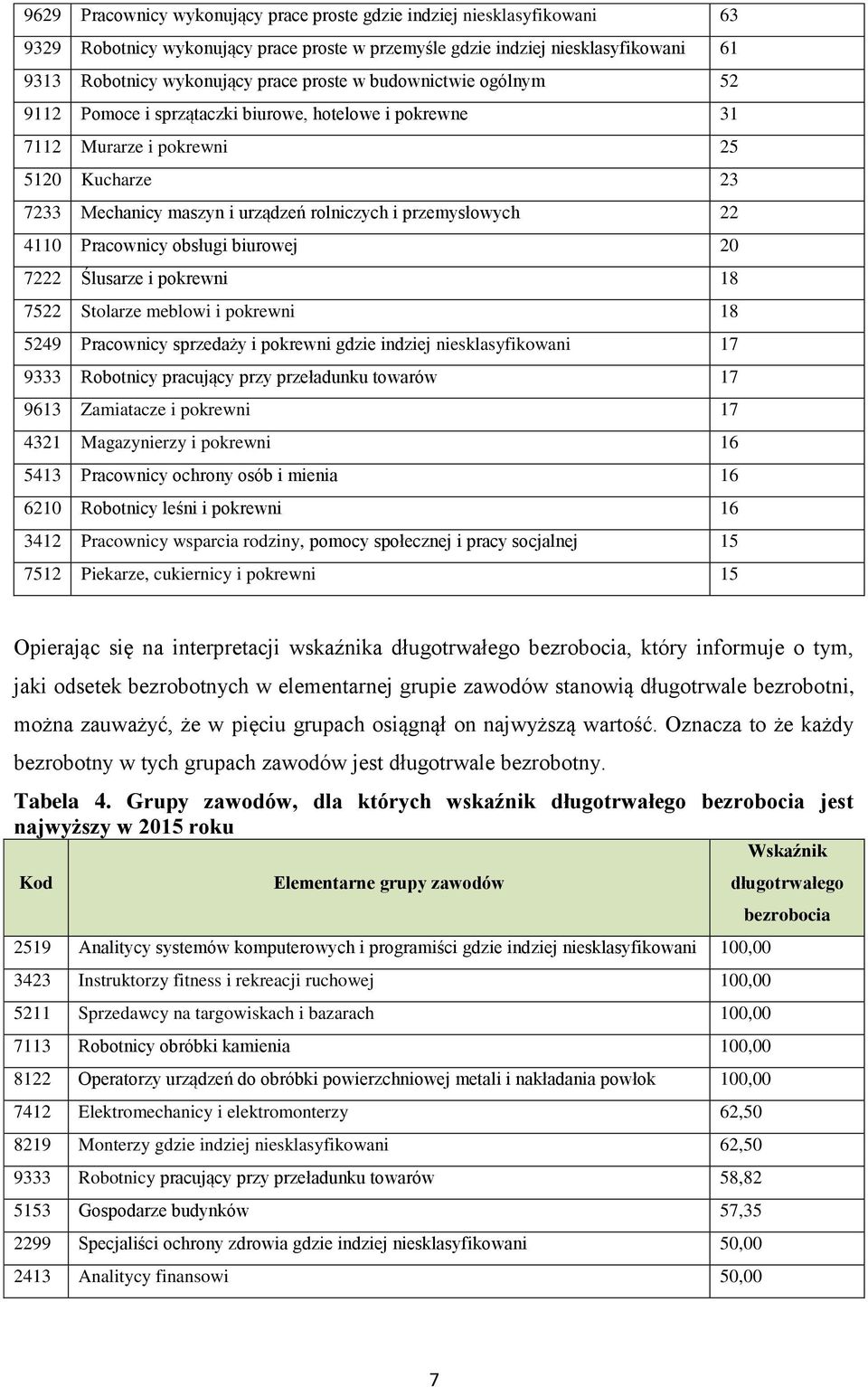 obsługi biurowej 20 7222 Ślusarze i 18 7522 Stolarze meblowi i 18 5249 Pracownicy sprzedaży i gdzie indziej niesklasyfikowani 17 9333 Robotnicy pracujący przy przeładunku towarów 17 9613 Zamiatacze i