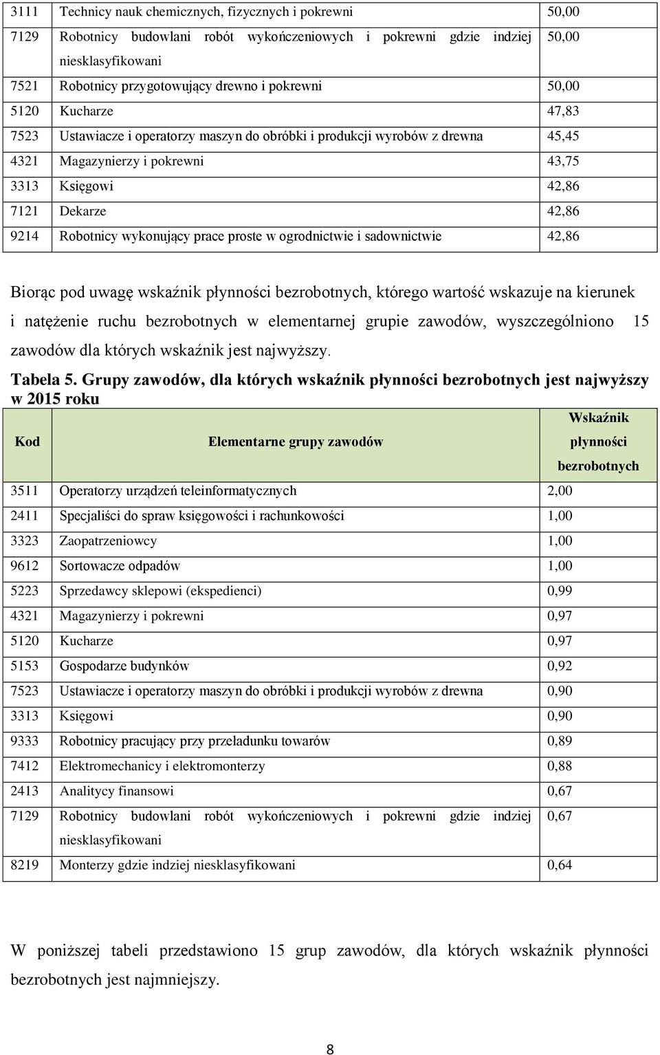 ogrodnictwie i sadownictwie 42,86 Biorąc pod uwagę wskaźnik płynności bezrobotnych, którego wartość wskazuje na kierunek i natężenie ruchu bezrobotnych w elementarnej grupie zawodów, wyszczególniono