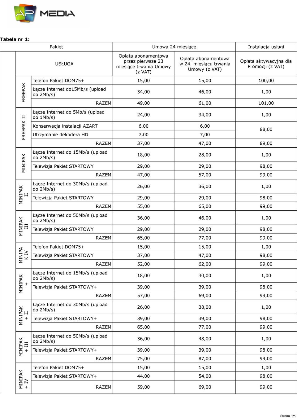 Łącze Internet do 5Mb/s (upload do 1Mb/s) 34,00 46,00 1,00 RAZEM 49,00 61,00 101,00 24,00 34,00 1,00 Konserwacja instalacji AZART 6,00 6,00 Utrzymanie dekodera HD 7,00 7,00 Łącze Internet do 15Mb/s