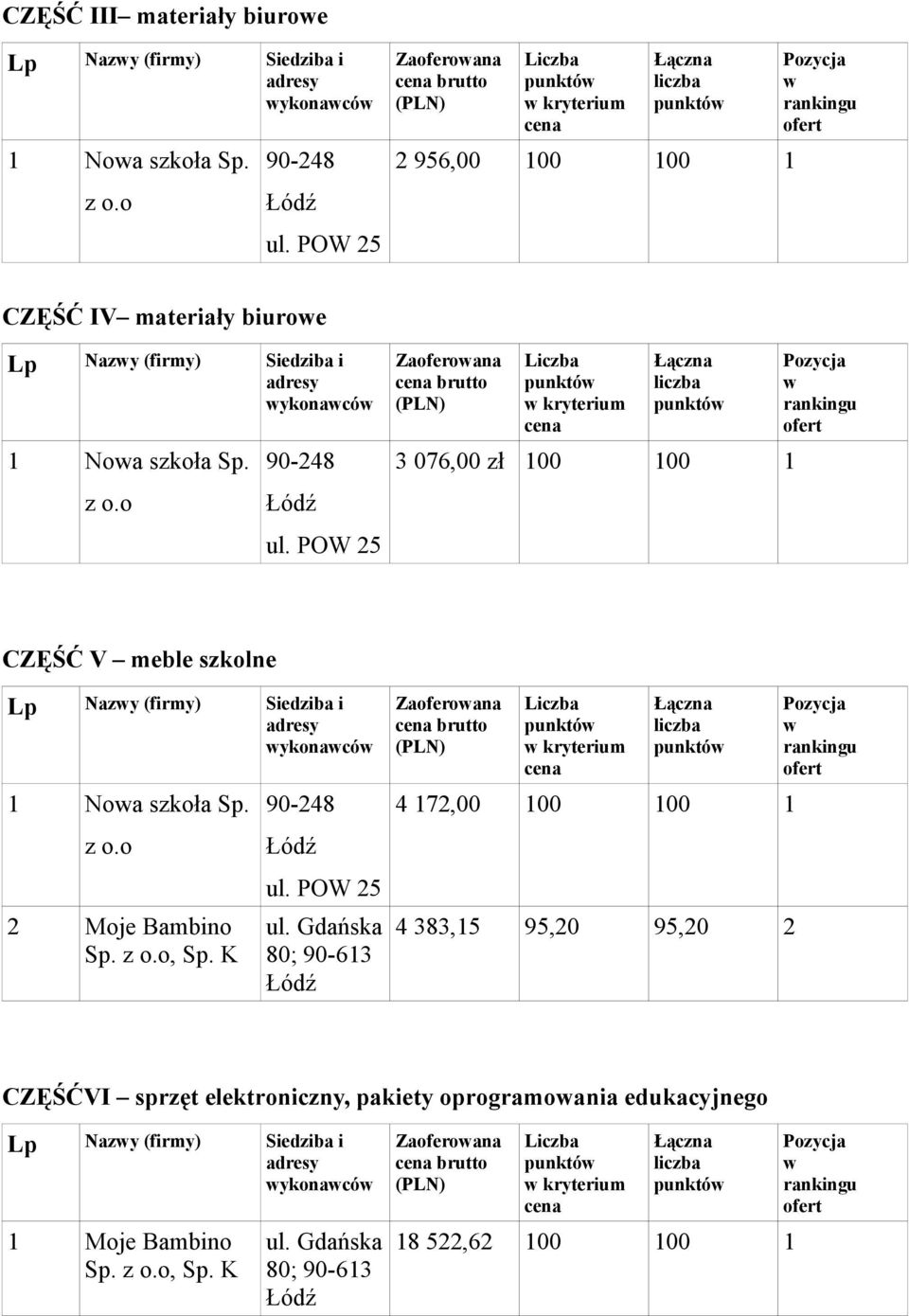 3 076,00 zł 100 100 1 CZĘŚĆ V meble szkolne ykonacó 1 Noa szkoła Sp. 2 Moje Bambino Sp., Sp. K ul.