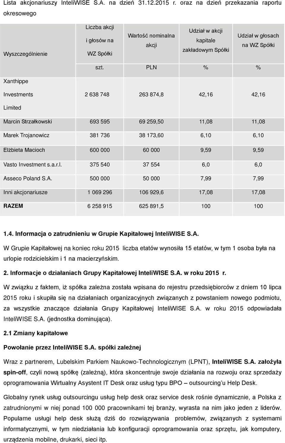 PLN % % Xanthippe Investments 2 638 748 263 874,8 42,16 42,16 Limited Marcin Strzałkowski 693 595 69 259,50 11,08 11,08 Marek Trojanowicz 381 736 38 173,60 6,10 6,10 Elżbieta Macioch 600 000 60 000