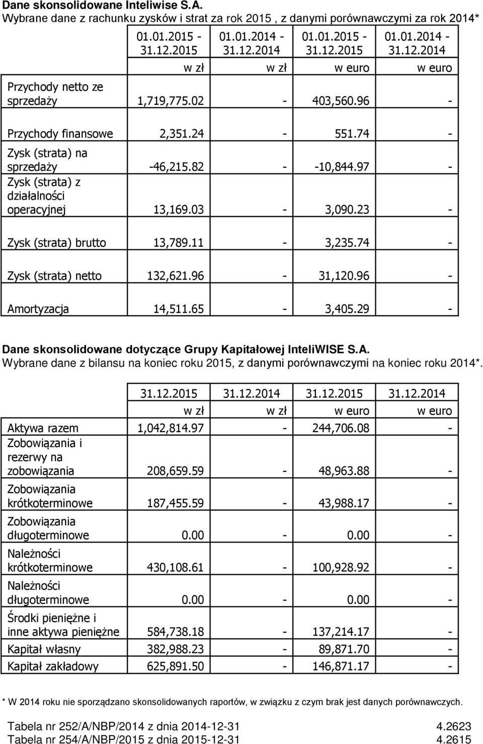 74 - Zysk (strata) na sprzedaży -46,215.82 - -10,844.97 - Zysk (strata) z działalności operacyjnej 13,169.03-3,090.23 - Zysk (strata) brutto 13,789.11-3,235.74 - Zysk (strata) netto 132,621.96-31,120.