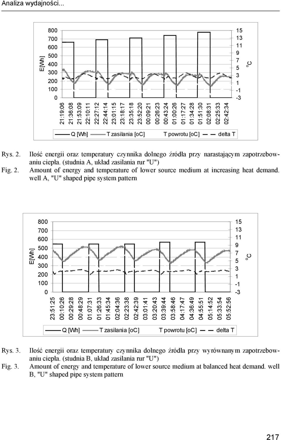 (studnia A, układ zasilania rur "U") Amount of energy and temperature of lower source medium at increasing heat demand.