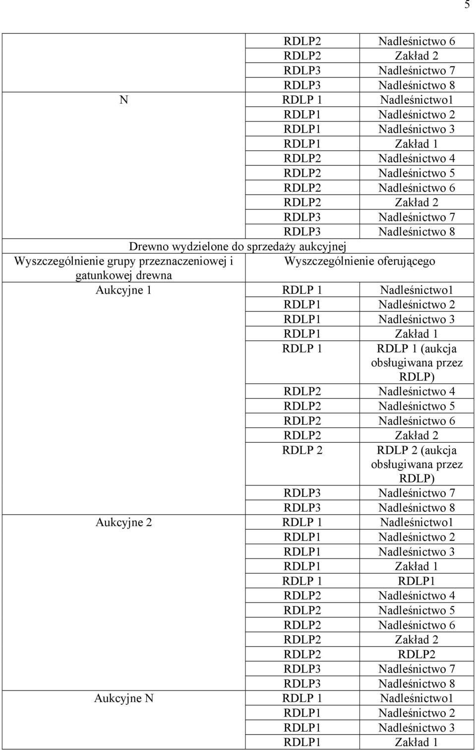 Aukcyjne 1 Aukcyjne 2 Aukcyjne N RDLP 1 RDLP 1 (aukcja obsługiwana