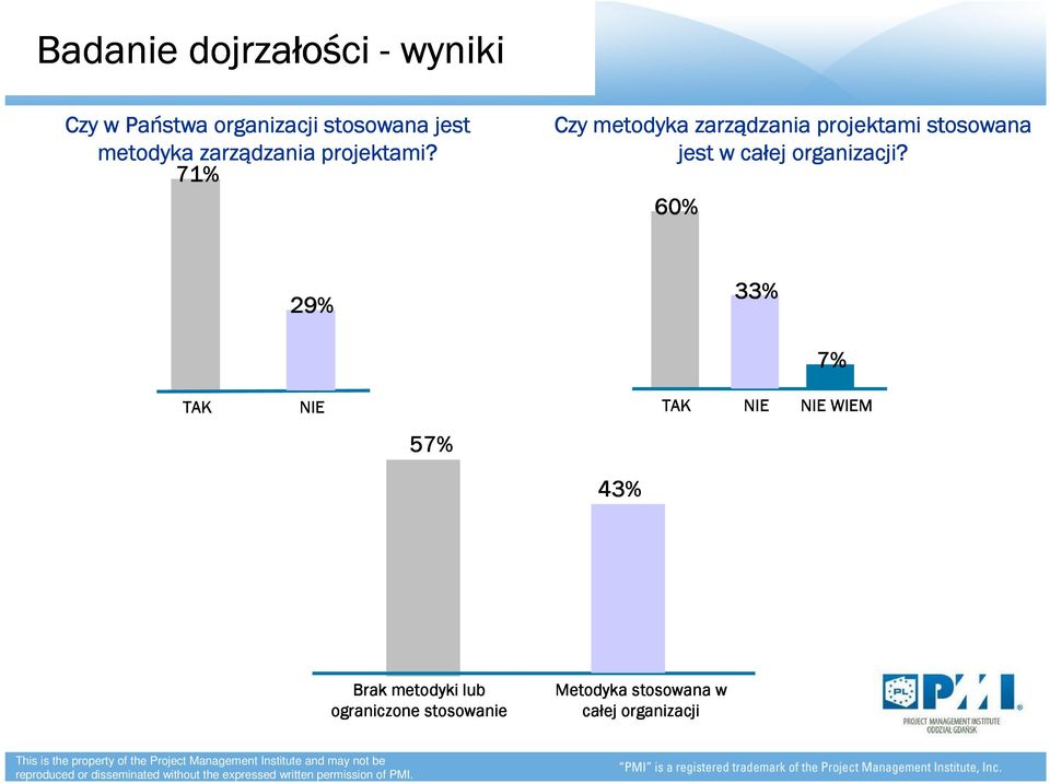 71% Czy metodyka zarządzania projektami stosowana jest w całej