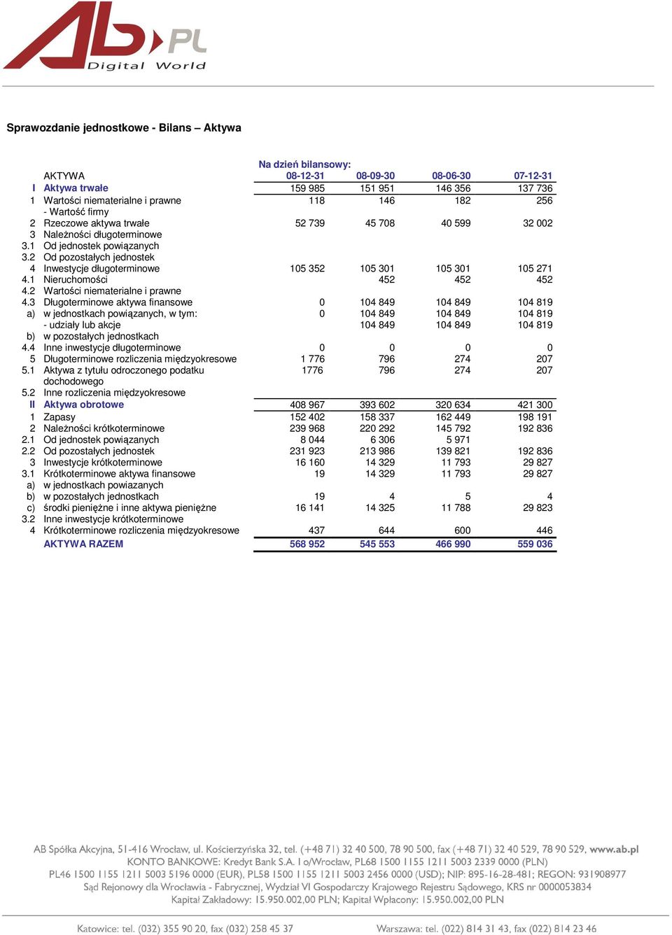 2 Od pozostałych jednostek 4 Inwestycje długoterminowe 105 352 105 301 105 301 105 271 4.1 Nieruchomości 452 452 452 4.2 Wartości niematerialne i prawne 4.