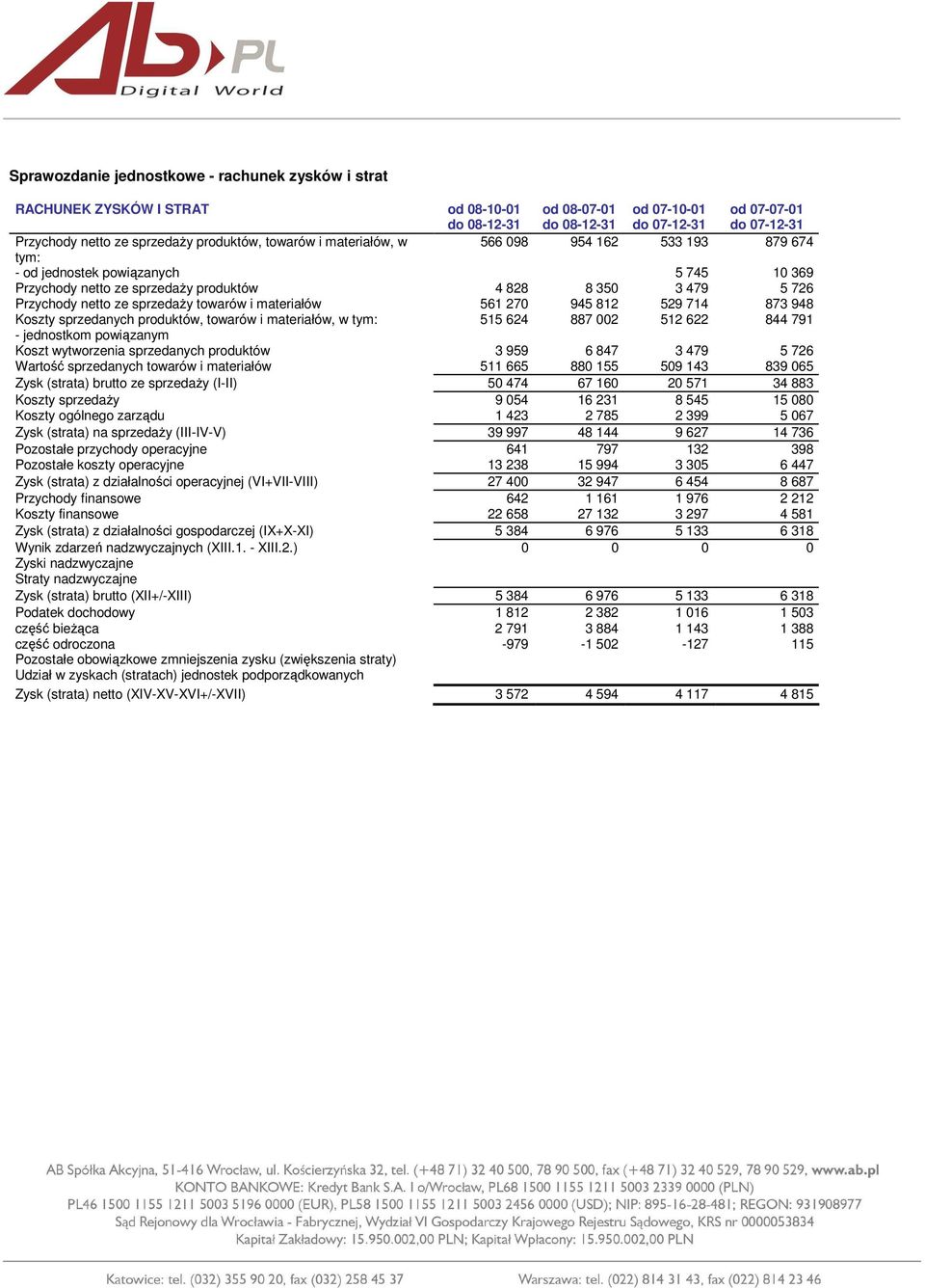 714 873 948 Koszty sprzedanych produktów, towarów i materiałów, w tym: 515 624 887 002 512 622 844 791 - jednostkom powiązanym Koszt wytworzenia sprzedanych produktów 3 959 6 847 3 479 5 726 Wartość