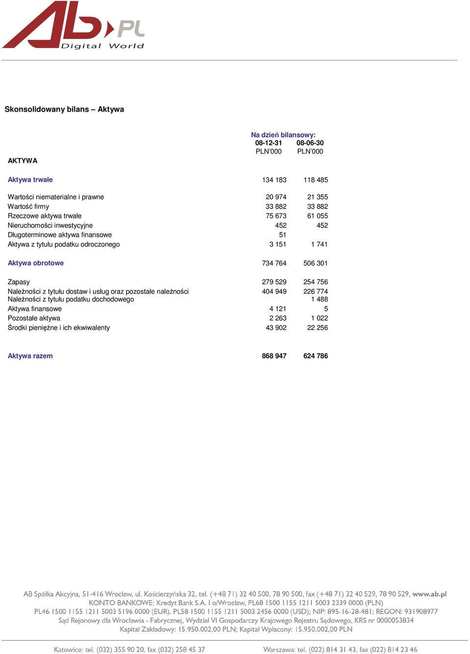 odroczonego 3 151 1 741 Aktywa obrotowe 734 764 506 301 Zapasy 279 529 254 756 NaleŜności z tytułu dostaw i usług oraz pozostałe naleŝności 404 949 226 774