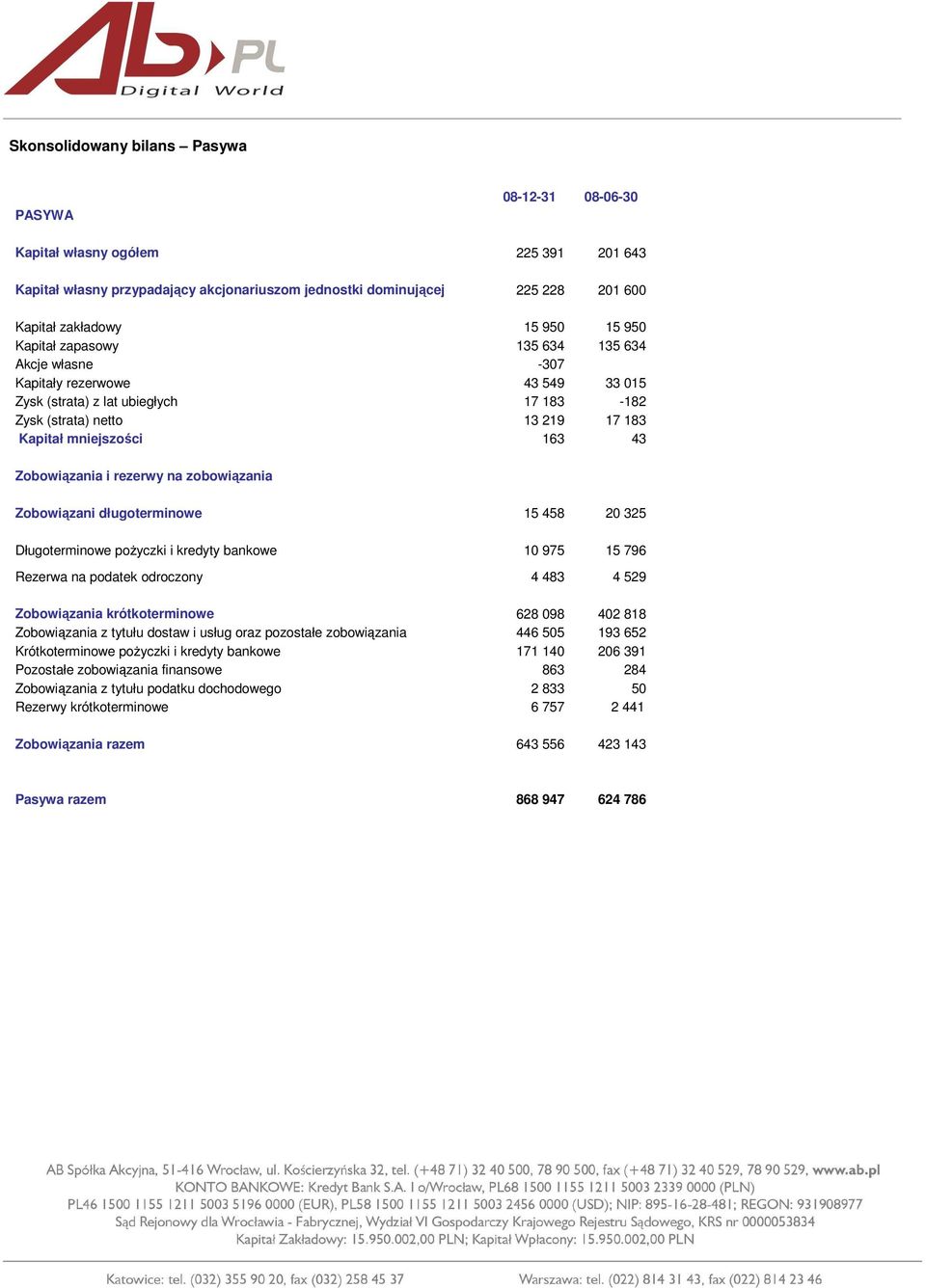 Zobowiązania i rezerwy na zobowiązania Zobowiązani długoterminowe 15 458 20 325 Długoterminowe poŝyczki i kredyty bankowe 10 975 15 796 Rezerwa na podatek odroczony 4 483 4 529 Zobowiązania