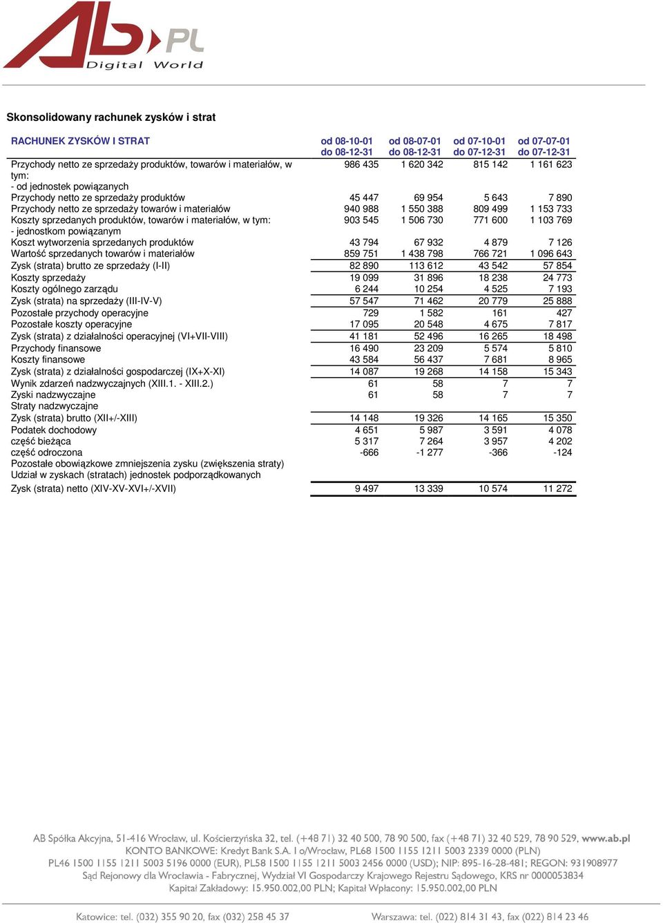 Koszty sprzedanych produktów, towarów i materiałów, w tym: 903 545 1 506 730 771 600 1 103 769 - jednostkom powiązanym Koszt wytworzenia sprzedanych produktów 43 794 67 932 4 879 7 126 Wartość