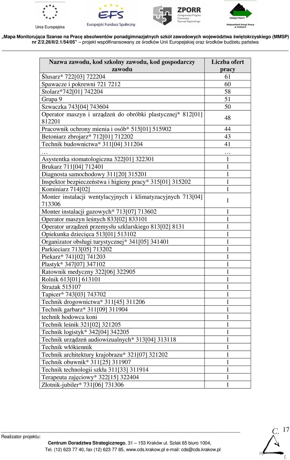 stomatologiczna 322[01] 322301 1 Brukarz 711[04] 712401 1 Diagnosta samochodowy 311[20] 315201 1 Inspektor bezpieczeństwa i higieny pracy* 315[01] 315202 1 Kominiarz 714[02] 1 Monter instalacji